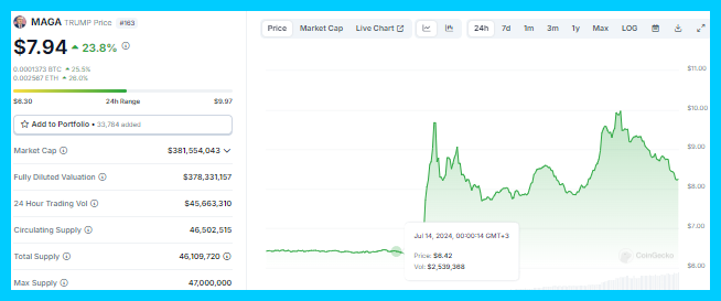MAGA coin chart from coingecko.com